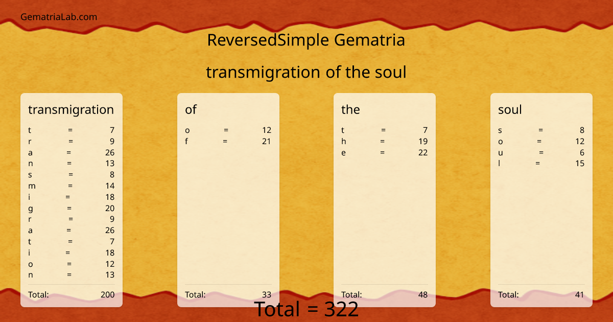 transmigration of the soul in reversedSimple Gematria